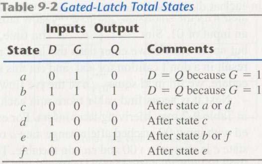 Procedure for implementing a circuit with SR latches from a given transition table 1.