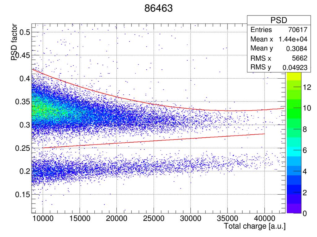 Figure 26: PSD plot for JPN 86463. The cuts applied are shown in red. The events above the neutron cluster are rejected as pile-up events. parameters that can be fitted to match the data.
