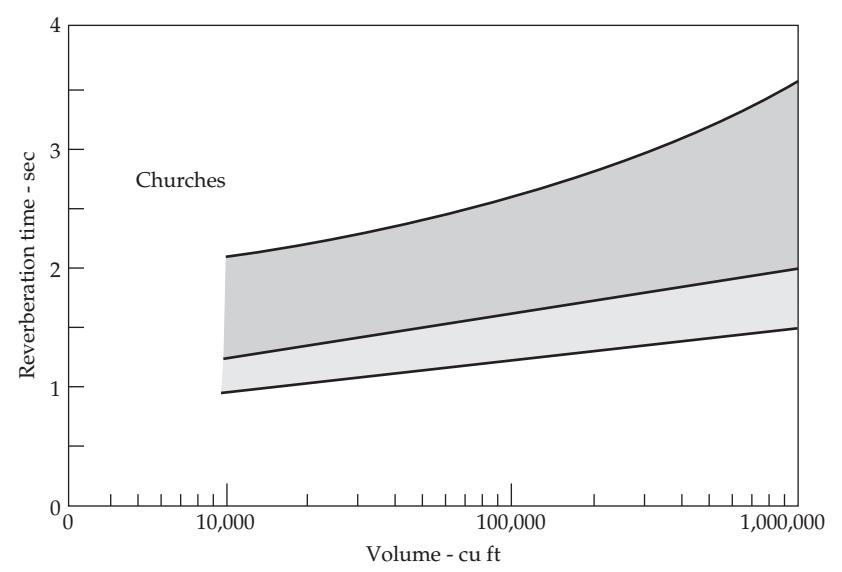Optimálna doba dozvuku Optimálne doby dozvuku pre kostoly.