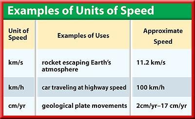 1 Describing Motion Calculating Speed Sometimes it is more