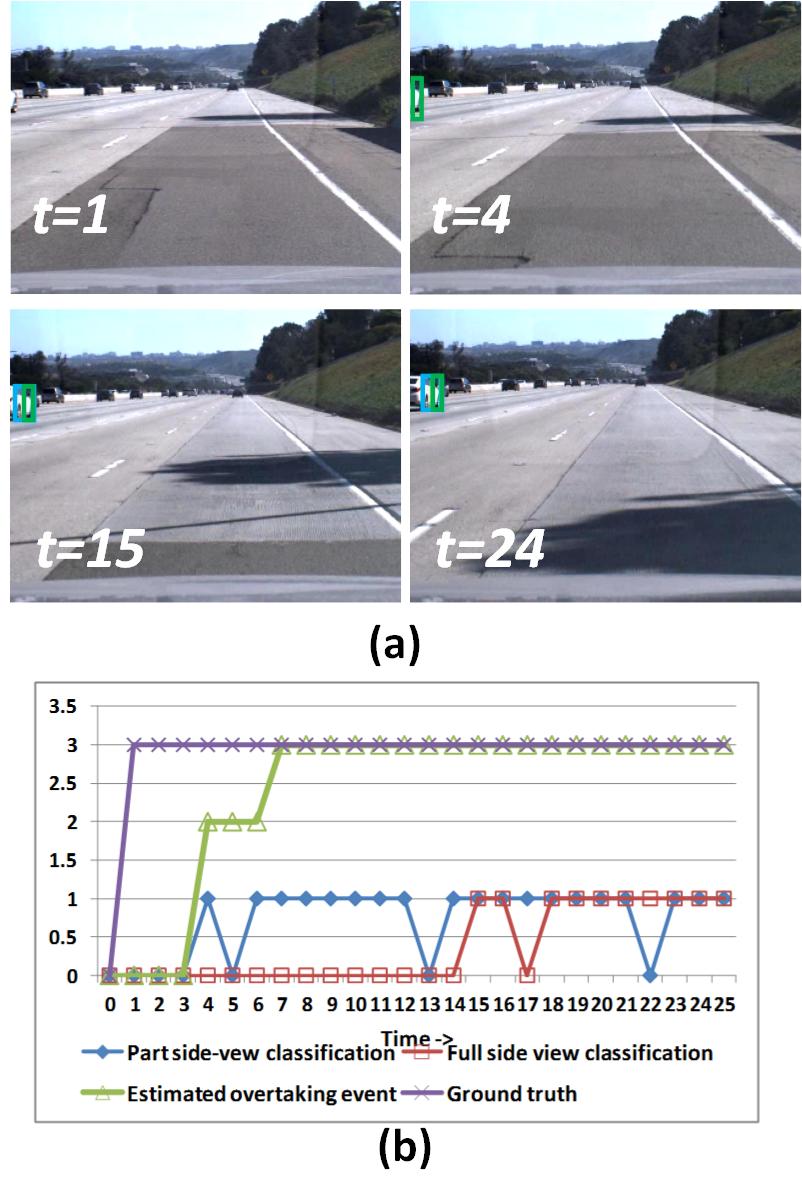 IEEE Conference on Intelligent Transportation Systems, Oct. 2014 After getting the initialization window of the part side view in the current frame I, the overtaking event detection is initialized.