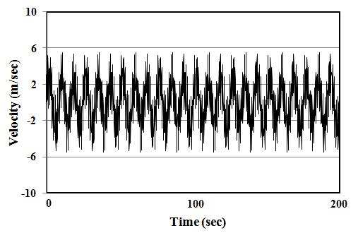 International Journal of Applied Engineering Research ISSN 0973-456 Volume 11, Number 7 (016) pp 5169-5176 Figure 11 shows the characteristics of the wind as time domain velocity used for computer