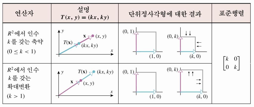 6.2. Geometry of Linear Operators Contractions and Dilations of R 2 If k is a nonnegative scalar, then the linear operator