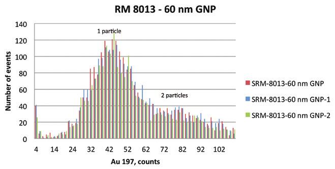Similarly, Figure 4 shows the intensity distribution for RM 8012 (30 nm gold nanoparticles) with a measured median intensity of 20.02 counts.