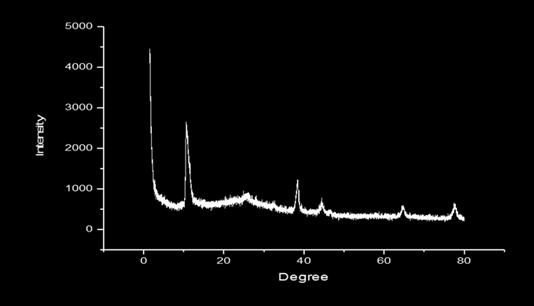 After freeze drying of the purified silver particles, the structure and composition were analyzed by XRD.