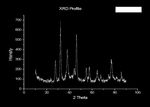 XRD profile had revealed three distinct diffraction peaks at 32.1 38.1 and 46.