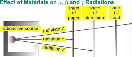 Merit and Excellence Level Questions Q.1. The diagram shows a radioactive source giving off the three naturally occurring radioactive emissions discovered by Rutherford. They are labelled X, Y and Z.