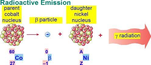 nucleus has protons, nucleons and neutrons. b) Write into the paragraph below the appropriate word from the list given.