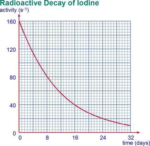 The beta particle is an, from the of the cobalt atom. In the nuclear reaction, a in the cobalt has split into a and an electron. Q.4. The diagram shows the decay of a radioactive iodine isotope.