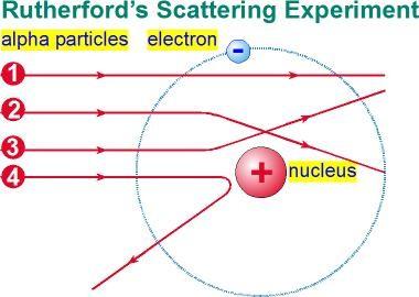 Merit and Excellence Level Questions Q.1. The diagram shows four paths which may have been taken by alpha particles in Rutherford s scattering experiment.