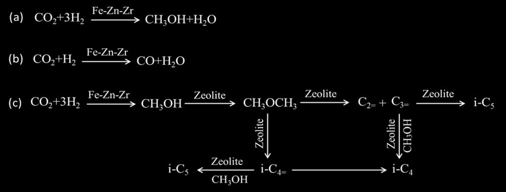 Fig. S4 The possible reaction routes of CO 2 hydrogenation to
