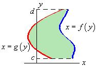Are Between Curves : The generl formuls for the two min ses for eh re, d y = f A= d = f y A= upper funtion lower funtion & left funtion right