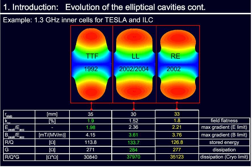 Example LL cavity: Epeak/Eacc = 2.
