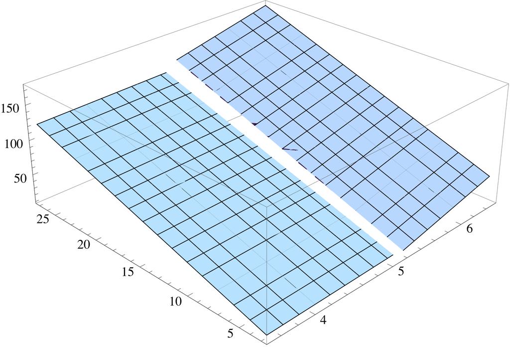 Figure 9: Left: A 3D Plot of r 2 (X, Y ).