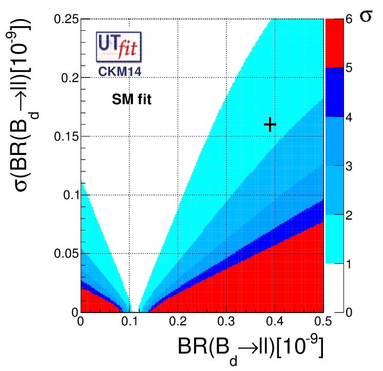 more standard model predictions from CMS+LHCb from CMS+LHCb BR(Bs