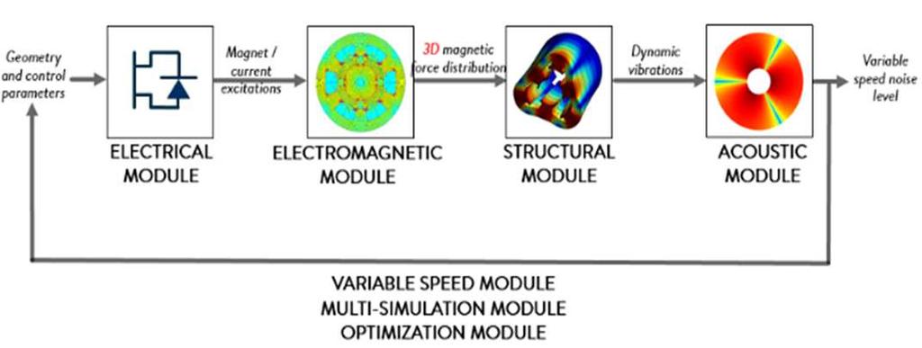 III. Figure 8 Tangential flux density and spatial FFT VIBROACOUSTIC MODELS A.