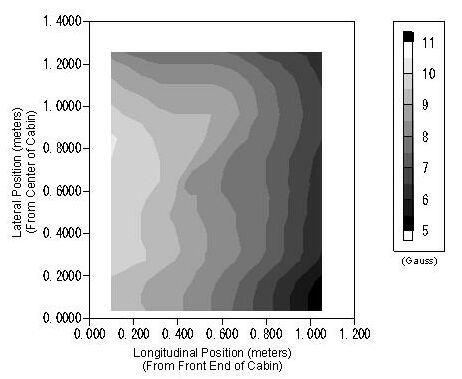 Distribution of Flux Density of Modified 5-pole Configuration on Cabin Floor (Experimental Results of FEM) In Figures 9 and 10, the horizontal axis indicates the position along the direction of