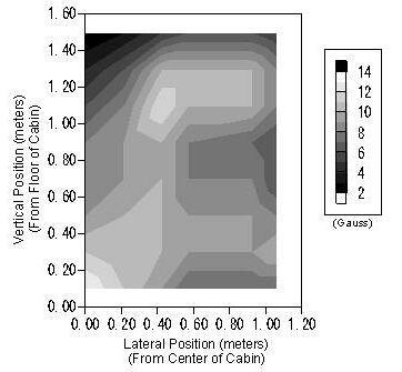Distribution of Flux Density of Standard