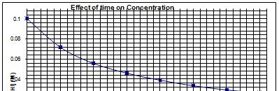 2 HI (g) H 2 (g) + I 2 (g) Experimental Measurement of Reaction Rates From the graph, we observe that reaction rate is not the same throughout the reaction.