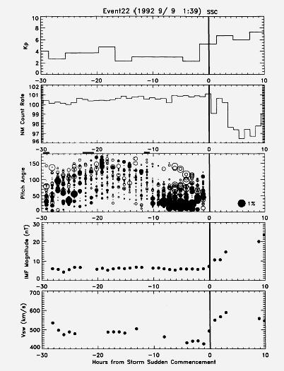 CR Anisotropies for Space Weather Applications Kp NM Count Rate Muon telescope