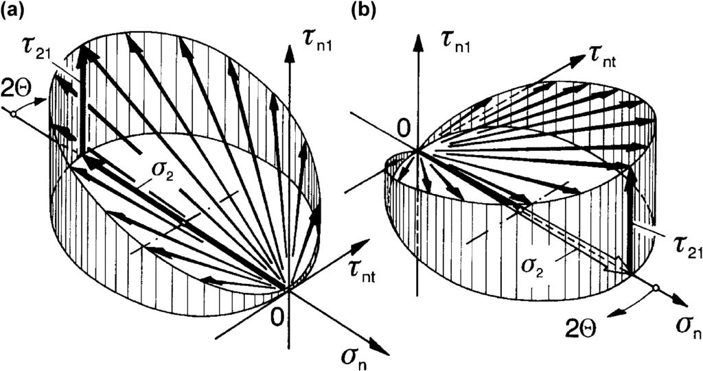4. Inter fiber frature (IFF) riteria 63 Fig. 37. Spatial vetor fan for ombined (σ, τ )-stressings: a) for σ < 0; b) for σ > 0 In addition to (Eq. 3) and (Eq.
