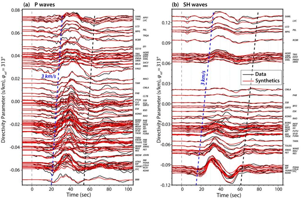Figure 3. Comparison between observed (black) and synthetic (red) teleseismic P displacement and SH velocity waveforms from our preferred slip model (Fig.