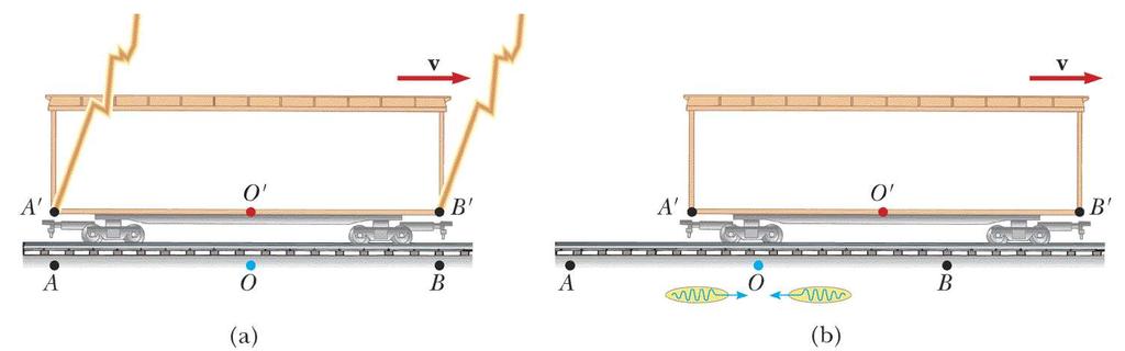 Relativity of Simultaneity Two lightning bolts strike the ends of a moving boxcar. The events appear to be simultaneous to the observer at O, who is standing on the ground midway between A and B.