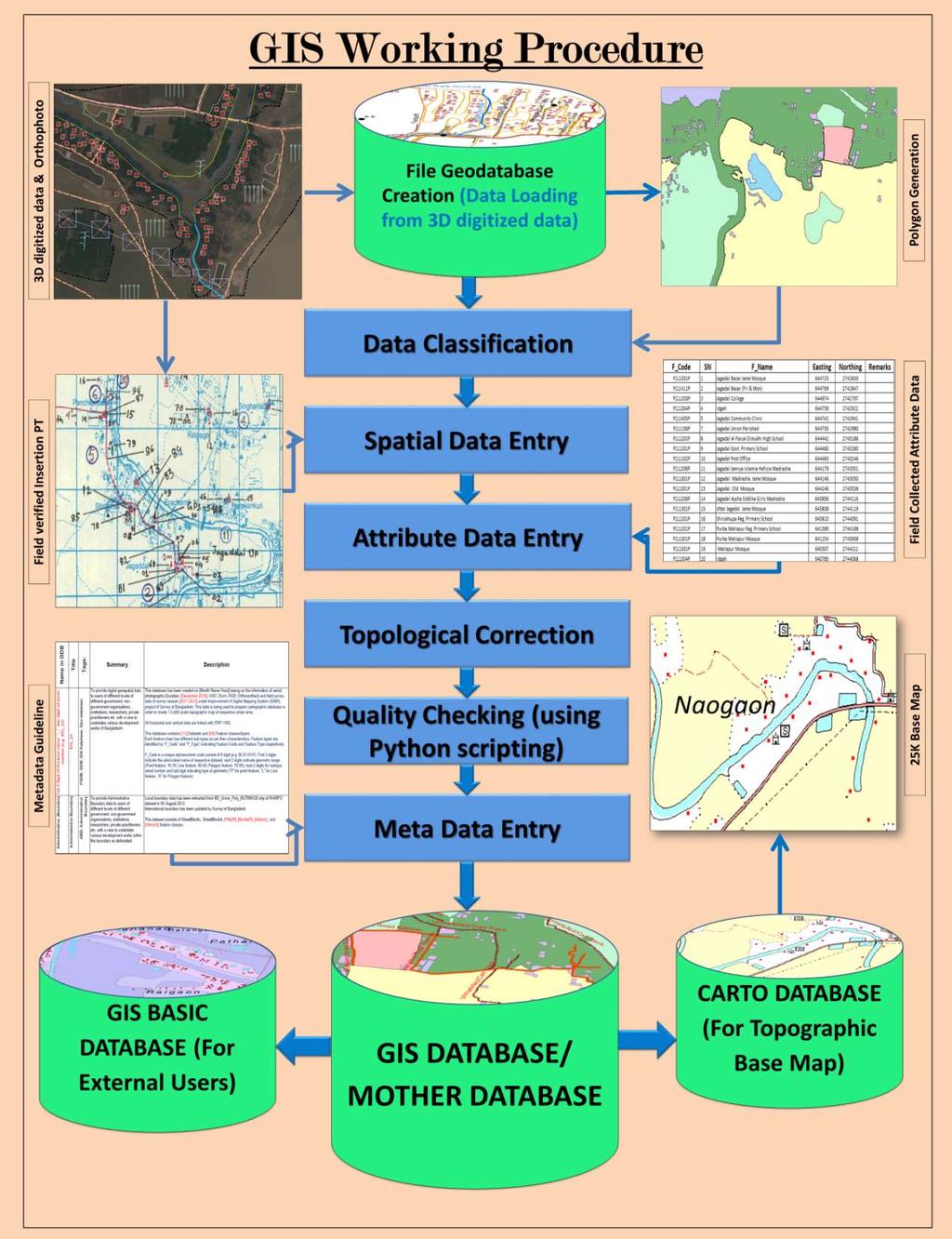 Working procedure for making GIS and Cartographic