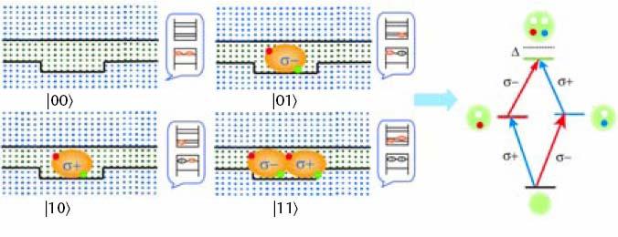Examples of charge and spin qubits A single electron-hole pair (exciton) in a quantum dot can serve as a charge qubits. Presence (absence) of an exciton corresponds to qubit state 1> ( 0>).