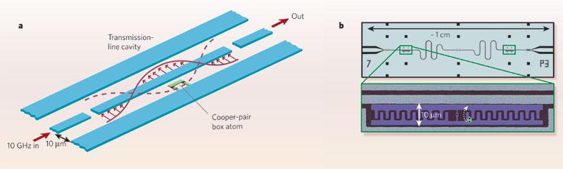 From cavity-qed to photonic Kondo Circuit QED Recent progresses : on-chip cavity QED Bereley, Paris, Yale, Zurich.