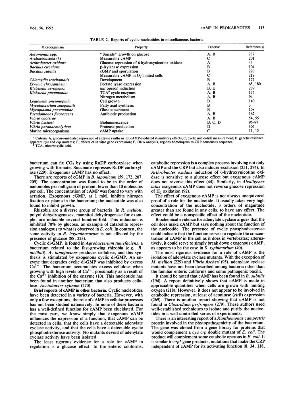 VOL. 56, 1992 camp IN PROKARYOTES 113 TABLE 2. Reports of cyclic nucleotides in miscellaneous bacteria Microorganism Property Criteriaa Reference(s) Aeromonas spp.