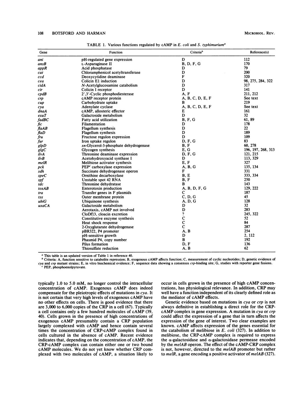 108 BOTSFOR AN HARMAN MICROBIOL. REV. TABLE 1. Various functions regulated by camp in E. coli and S.