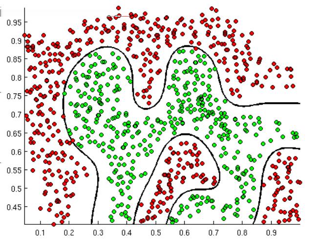 Conclusion Deep Neural Networks: applicable to classification problems with non-linear decision boundaries Visualize
