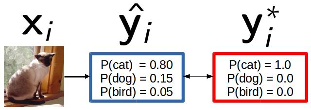 Logistic Regression Training Formulation Input x i, ground truth output supervision yi One hot-encoding for yi