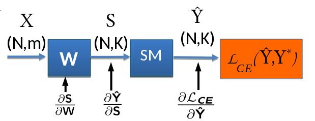 Logistic Regression Training: Backpropagation Whole dataset: data matrix X (N m), label matrix ^Y, Y (N K) L CE (W, b) = 1 N N