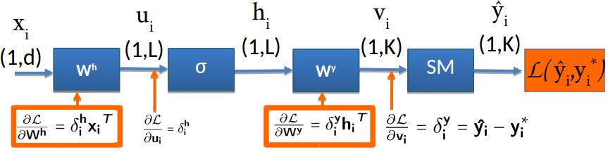 Perceptron Training: Backpropagation Computing l CE u i = δ h i use chain rule:.