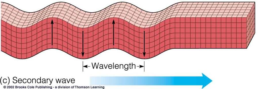 ! is in the same direction as wave movement - S-waves (secondary waves) - Energy moves perpendicular to wave direction - Travel 3-4 km per sec -
