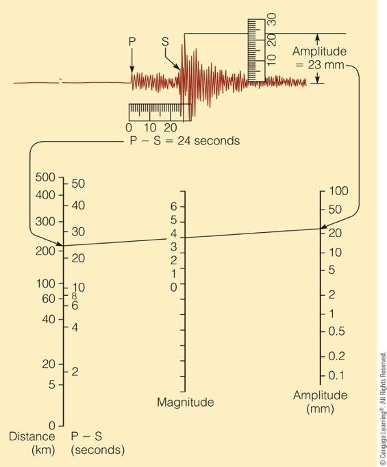 Magnitude - Richter Scale- This scale was developed in the 1930's. This scale is a rating of the size of seismic waves measured by the seismograph. This scale measures mostly shaking.