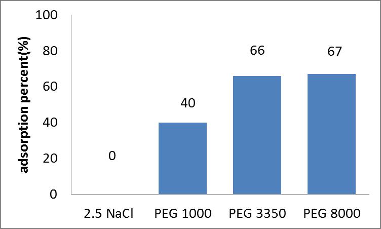Fig.9. Effects of PEG MW on plasmid adsorption in arginine- modified nanoparticles Fig. 10. Effects of chloride salts on plasmid adsorption in arginine-modified nanoparticles References 1. Ito, A.