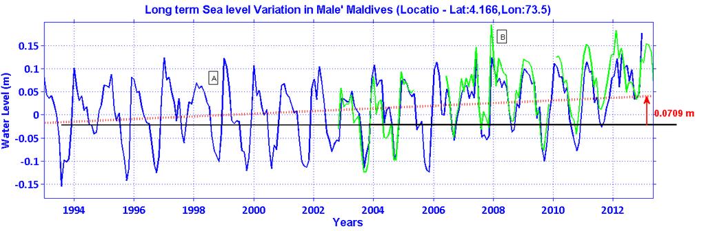 in the West Coast of Sri Lanka. (B) Long term variation using tide gauge data in the West Coast of Sri Lanka.