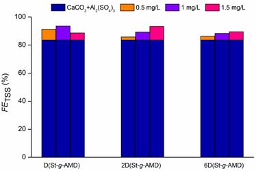 All synthesized copolymers used in coagulation-flocculation process showed good efficiencies ranging 86-98% for TSS, 88-90% for COD and 55-89% for FM (Fig. 2) and ph values of 7.8-8.