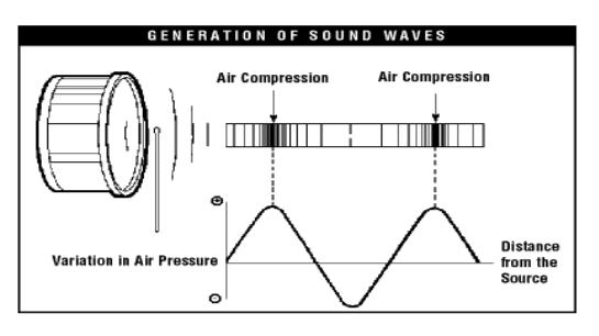 Sound is an example of a mechanical wave and must propagate through a medium such as air, water, or even solids.