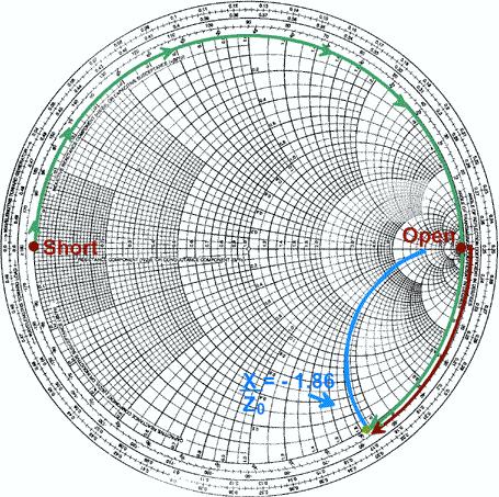 Finally, to get the match stub length, we use the Smith chart again. The outer circle corresponds to r = 0, i.e., pure reactance. The leftmost point is SHORT, and the rightmost is OPEN.