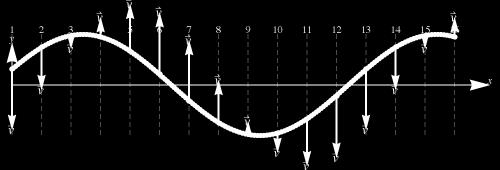 Which of the following statements describing the speed of the wave is true? 1. The speed of the wave decreases as it moves upward. 2. The speed of the wave increases as it moves upward. 3.
