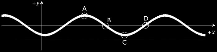 Quick Question 2 Vectors are attached to several particles on this wave. What vectors are shown? 1. Displacement 2. Velocity 3. Acceleration 4. Force The velocity of a segment.