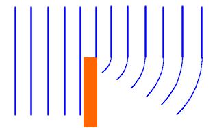 Diffraction The proper name given to the bending of waves as they pass through a narrow gap or round