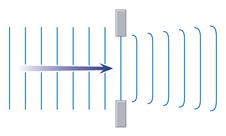 In the following example the waves travel along until they reach a gap. The width of the gap is similar to the wavelength of the waves.