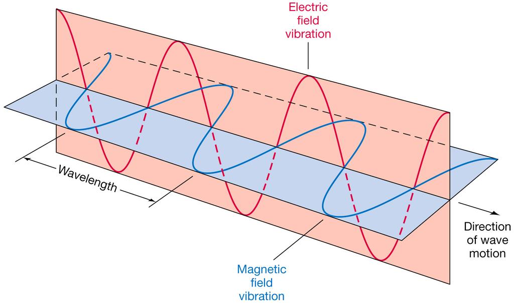 Electromagnetic Waves All Electromagnetic (EM) waves are transverse waves. Unlike many other types of waves (sound waves for example) they do not need particles to vibrate or to travel through.
