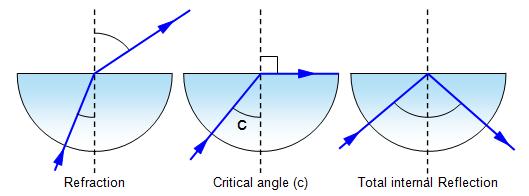 Total Internal Reflection Total internal reflection occurs when the angle of refraction is so large the refracted ray would not leave the material it was in.