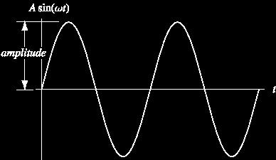 Amplitude The amplitude of the wave is the height of the wave from the middle point of the wave. The units of amplitude vary depending on the type of wave.